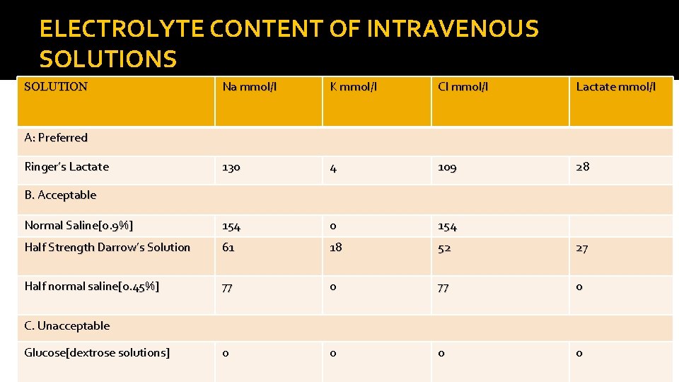 ELECTROLYTE CONTENT OF INTRAVENOUS SOLUTION Na mmol/l K mmol/l Cl mmol/l Lactate mmol/l 130