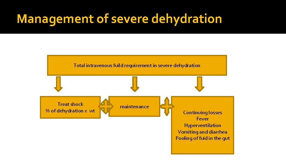 Management of severe dehydration Total intravenous fuild requirement in severe dehydration Treat shock %
