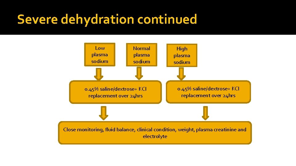 Severe dehydration continued Low plasma sodium Normal plasma sodium 0. 45% saline/dextrose+ KCl replacement