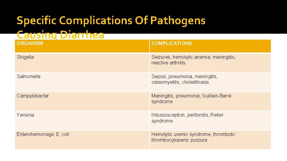 Specific Complications Of Pathogens Causing Diarrhea ORGANISM COMPLICATIONS Shigella Seizures, hemolytic anemia, meningitis, reactive