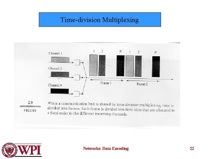 Time-division Multiplexing Networks: Data Encoding 22 