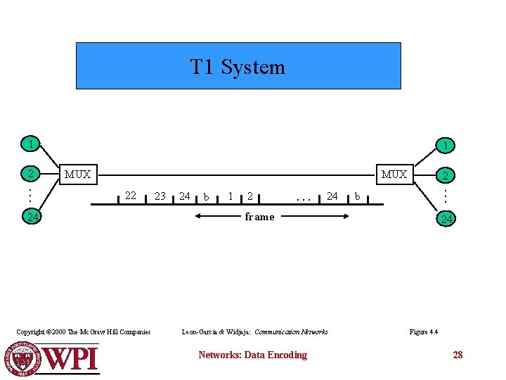 T 1 System 1 MUX 22 24 Copyright © 2000 The Mc. Graw Hill