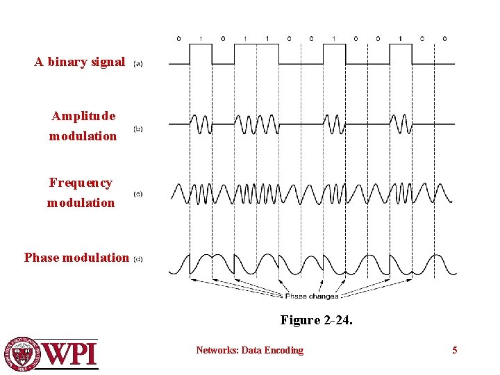  A binary signal Amplitude modulation Frequency modulation Phase modulation Figure 2 -24. Networks: