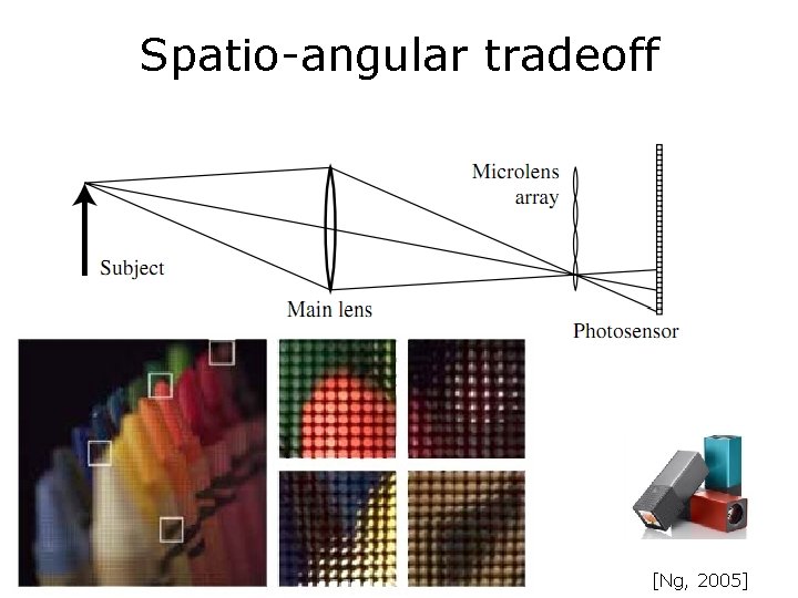 Spatio-angular tradeoff [Ng, 2005] 