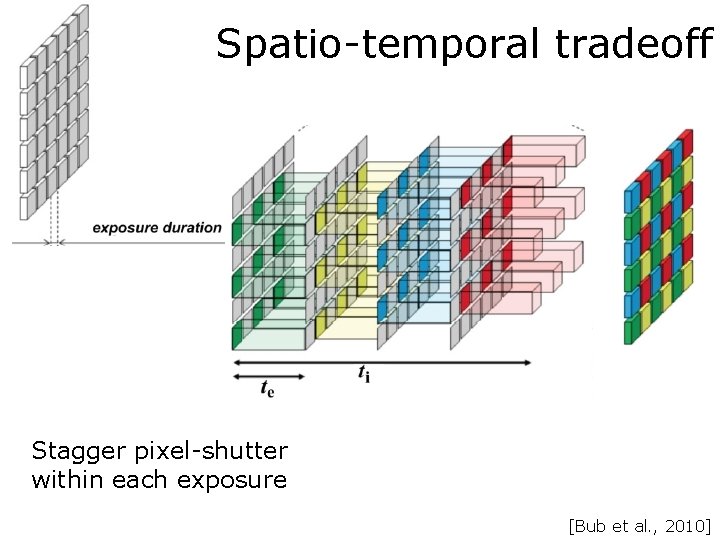 Spatio-temporal tradeoff Stagger pixel-shutter within each exposure [Bub et al. , 2010] 