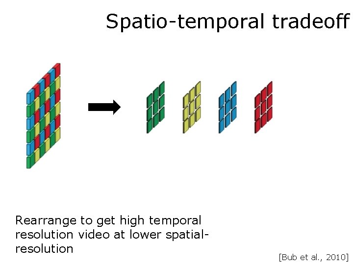 Spatio-temporal tradeoff Rearrange to get high temporal resolution video at lower spatialresolution [Bub et