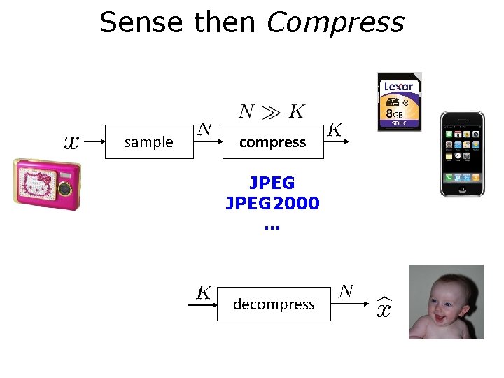 Sense then Compress sample compress JPEG 2000 … decompress 