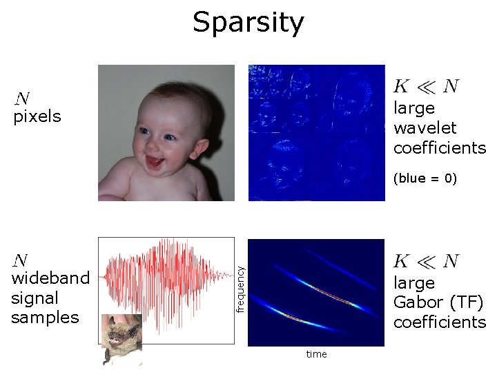 Sparsity large wavelet coefficients pixels wideband signal samples frequency (blue = 0) large Gabor