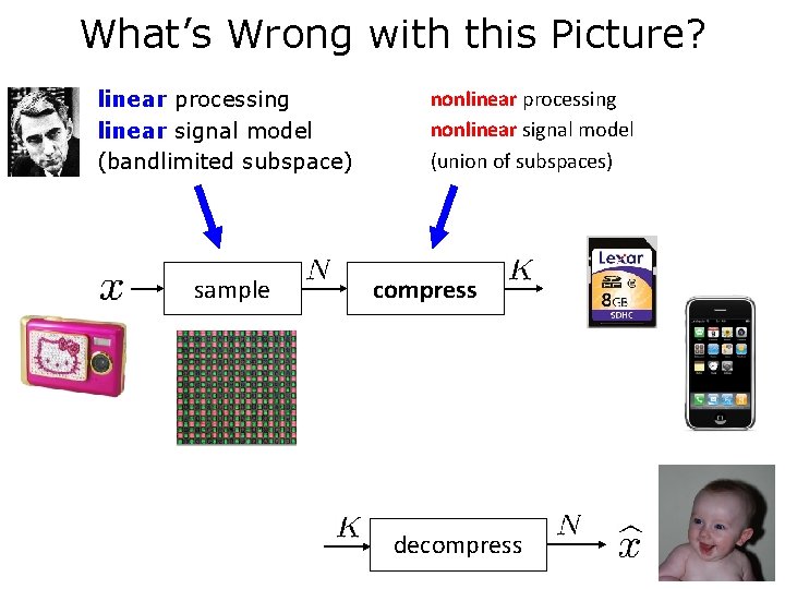 What’s Wrong with this Picture? linear processing linear signal model (bandlimited subspace) sample nonlinear