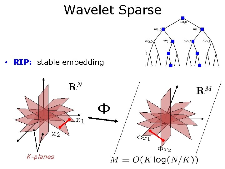 Wavelet Sparse • Model: K-sparse coefficients + significant coefficients lie on a rooted subtree