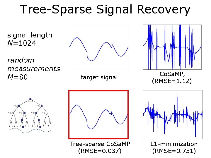 Tree-Sparse Signal Recovery signal length N=1024 random measurements M=80 target signal Tree-sparse Co. Sa.