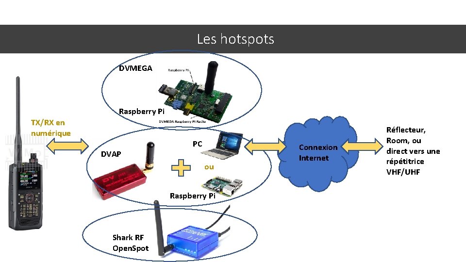 Les hotspots DVMEGA Raspberry Pi TX/RX en numérique DVAP PC ou Raspberry Pi Shark