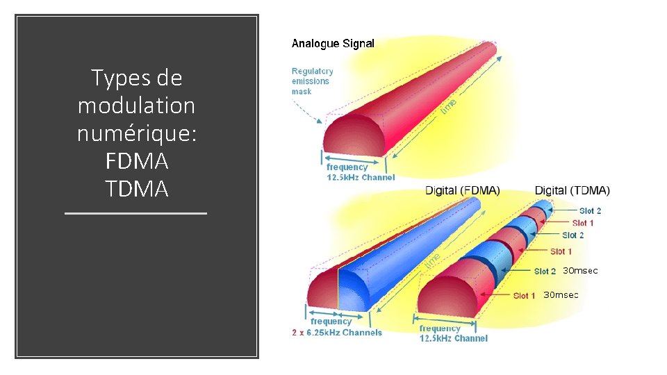 Types de modulation numérique: FDMA TDMA 