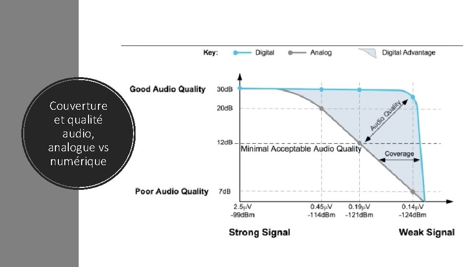 Couverture et qualité audio, analogue vs numérique 