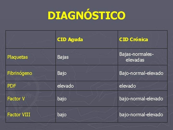 DIAGNÓSTICO CID Aguda CID Crónica Plaquetas Bajas-normaleselevadas Fibrinógeno Bajo-normal-elevado PDF elevado Factor V bajo-normal-elevado