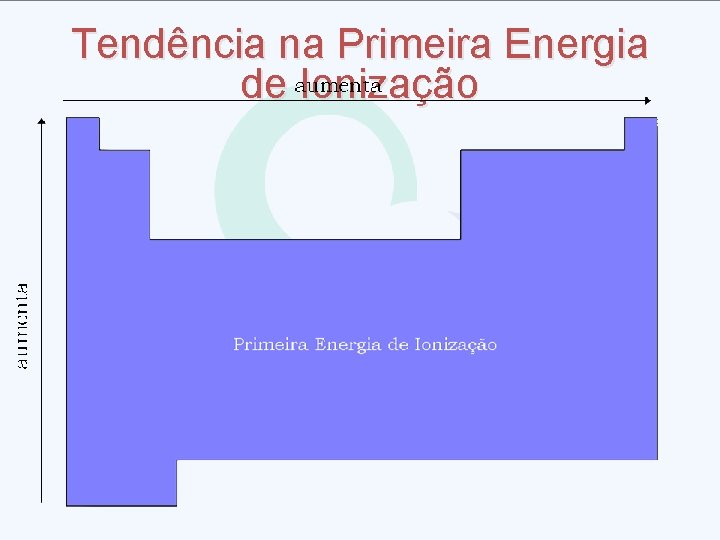 Tendência na Primeira Energia de Ionização 