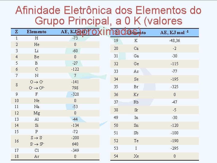 Afinidade Eletrônica dos Elementos do Grupo Principal, a 0 K (valores Z Elemento AE,