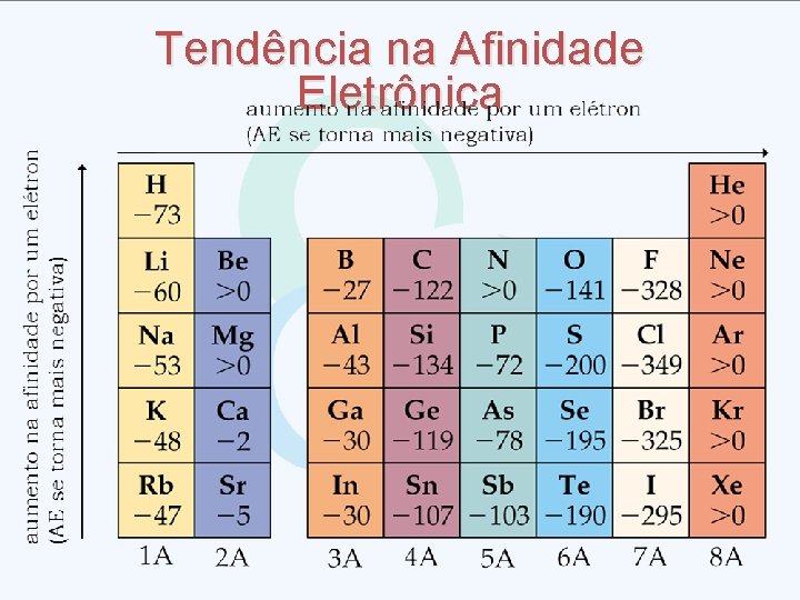Tendência na Afinidade Eletrônica 