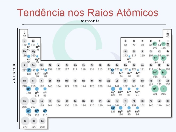 Tendência nos Raios Atômicos 