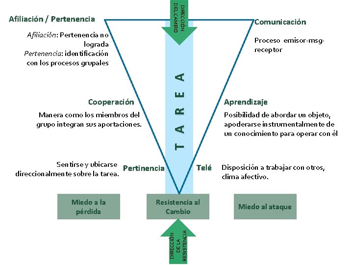 DIRECCIÓN DEL CAMBIO Afiliación / Pertenencia Afiliación: Pertenencia no lograda Pertenencia: identificación con los DIRECCIÓN DEL CAMBIO Afiliación / Pertenencia Afiliación: Pertenencia no lograda Pertenencia: identificación con los
