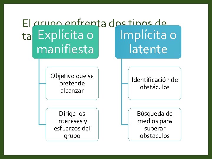 El grupo enfrenta dos tipos de Explícita o Implícita o tarea manifiesta latente Objetivo