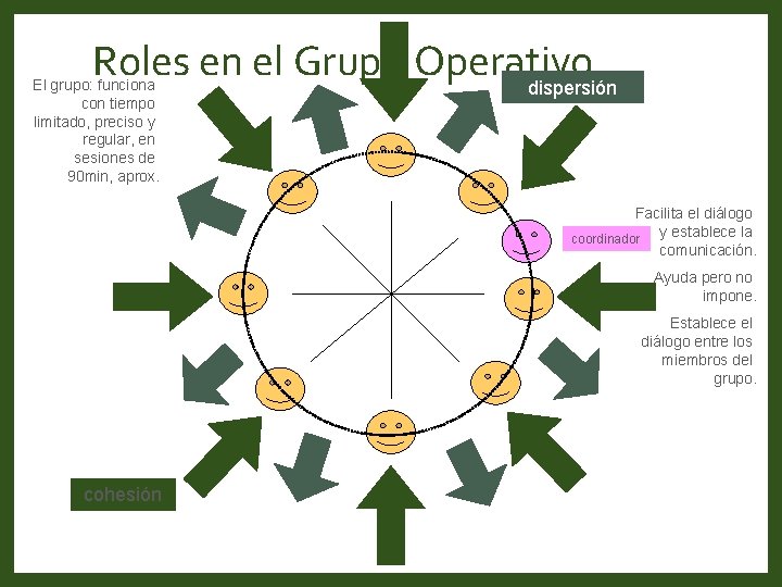 Roles en el Grupo Operativo dispersión El grupo: funciona con tiempo limitado, preciso y