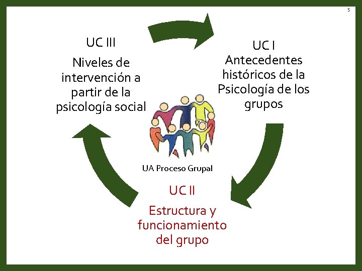 5 UC III Niveles de intervención a partir de la psicología social UC I