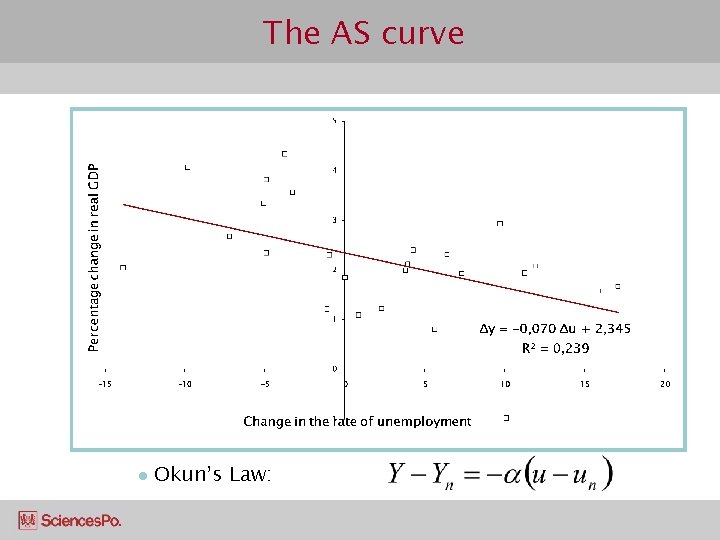 The AS curve l Okun’s Law: 