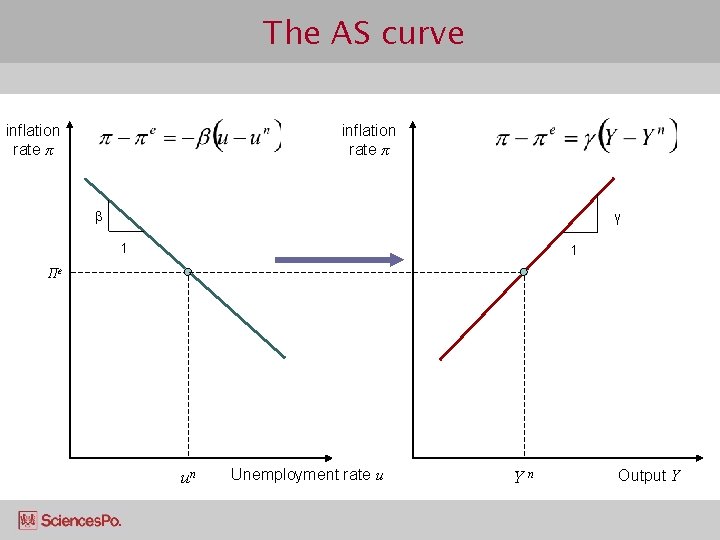 The AS curve inflation rate π β γ 1 1 Πe un Unemployment rate