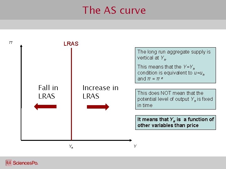 The AS curve π LRAS The long run aggregate supply is vertical at Yn.