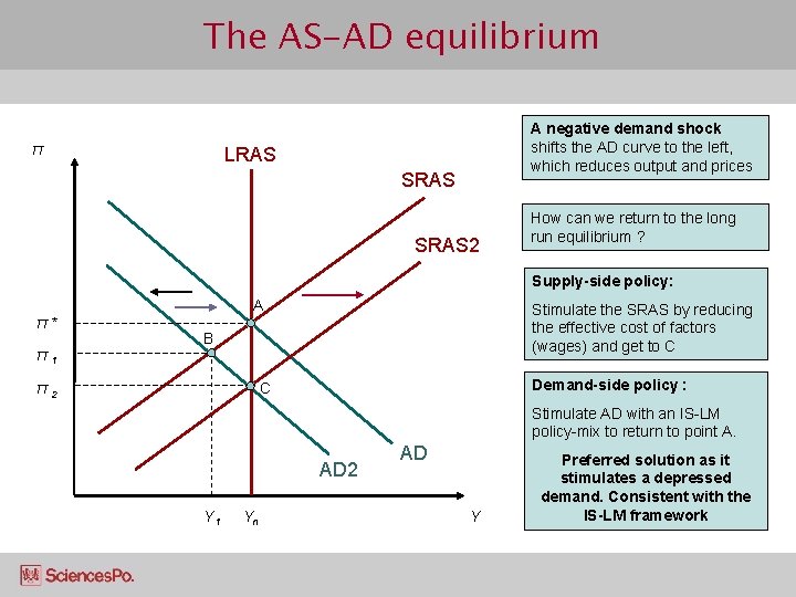 The AS-AD equilibrium π A negative demand shock shifts the AD curve to the