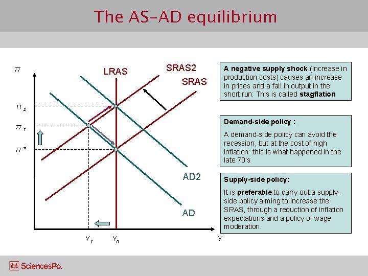 The AS-AD equilibrium π LRAS SRAS 2 SRAS A negative supply shock (increase in