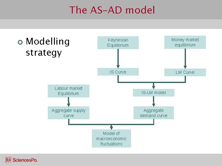 The AS-AD model ¢ Modelling strategy Keynesian Equilibrium Money market equilibrium IS Curve LM