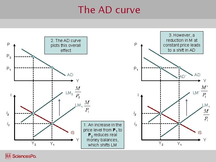 The AD curve 2. The AD curve plots this overall effect P 3. However,