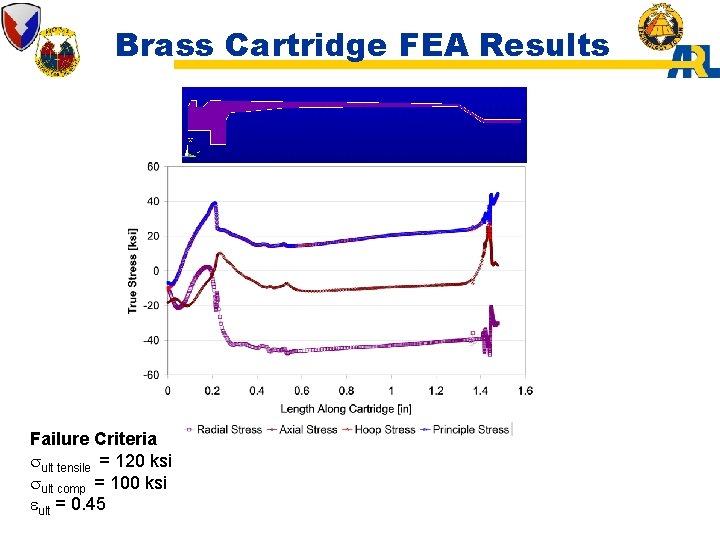 Brass Cartridge FEA Results Failure Criteria sult tensile = 120 ksi sult comp =