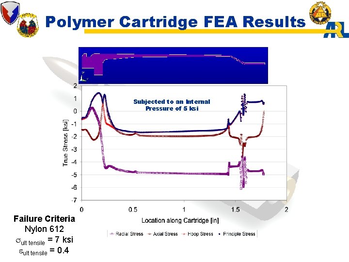 Polymer Cartridge FEA Results Subjected to an Internal Pressure of 5 ksi Failure Criteria