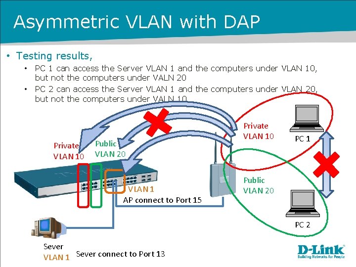 Asymmetric VLAN with DAP • Testing results, • • PC 1 can access the