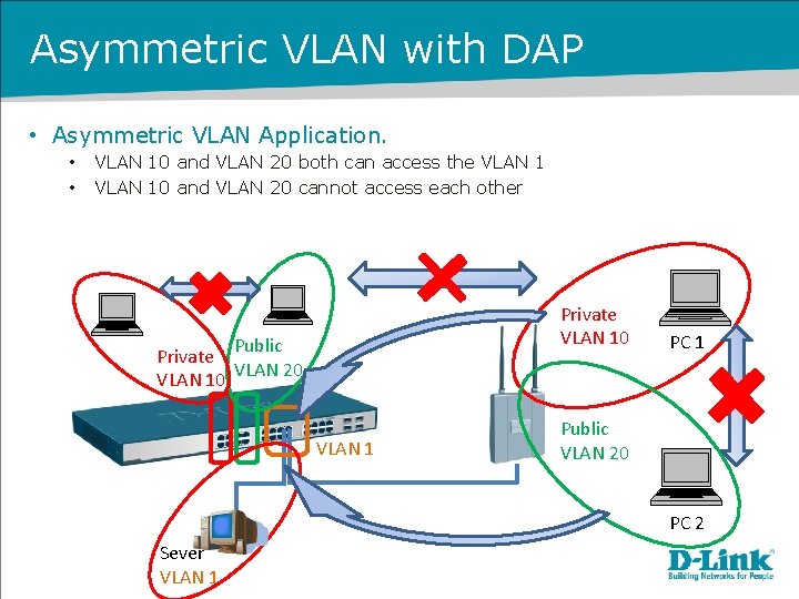 Asymmetric VLAN with DAP • Asymmetric VLAN Application. • • VLAN 10 and VLAN