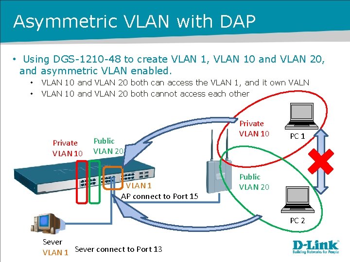 Asymmetric VLAN with DAP • Using DGS-1210 -48 to create VLAN 1, VLAN 10