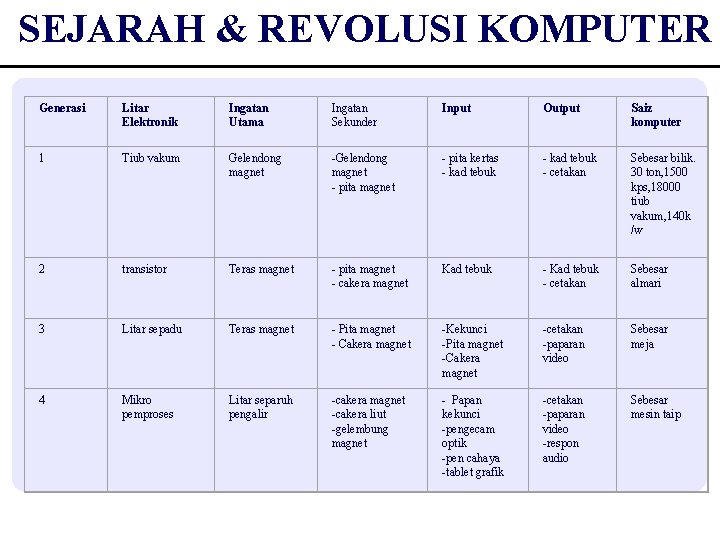 SEJARAH & REVOLUSI KOMPUTER Generasi Litar Elektronik Ingatan Utama Ingatan Sekunder Input Output Saiz SEJARAH & REVOLUSI KOMPUTER Generasi Litar Elektronik Ingatan Utama Ingatan Sekunder Input Output Saiz