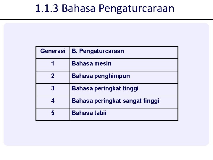 1. 1. 3 Bahasa Pengaturcaraan Generasi B. Pengaturcaraan 1 Bahasa mesin 2 Bahasa penghimpun 1. 1. 3 Bahasa Pengaturcaraan Generasi B. Pengaturcaraan 1 Bahasa mesin 2 Bahasa penghimpun
