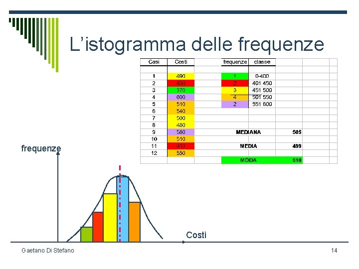 L’istogramma delle frequenze Costi Gaetano Di Stefano 14 