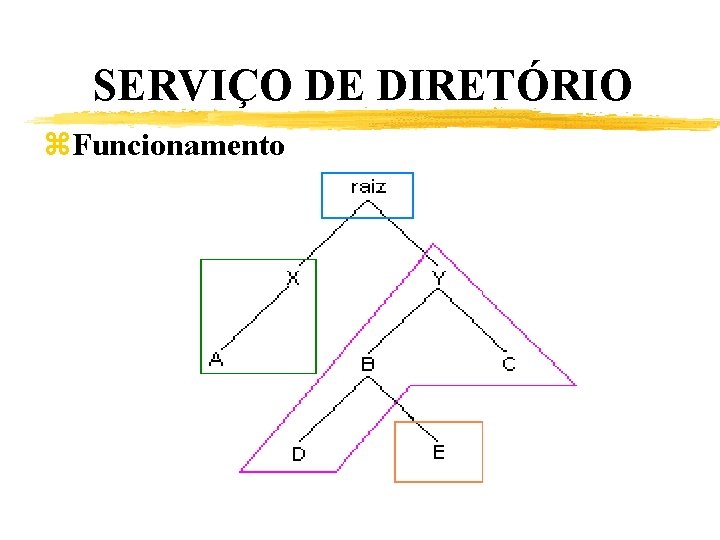 SERVIÇO DE DIRETÓRIO z. Funcionamento 