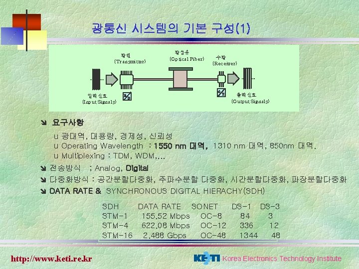 광통신 시스템의 기본 구성(1) 광원 (Transmitter) 입력신호 (Input Signals) 광섬유 (Optical Fiber) 수광 (Receiver) 광통신 시스템의 기본 구성(1) 광원 (Transmitter) 입력신호 (Input Signals) 광섬유 (Optical Fiber) 수광 (Receiver)