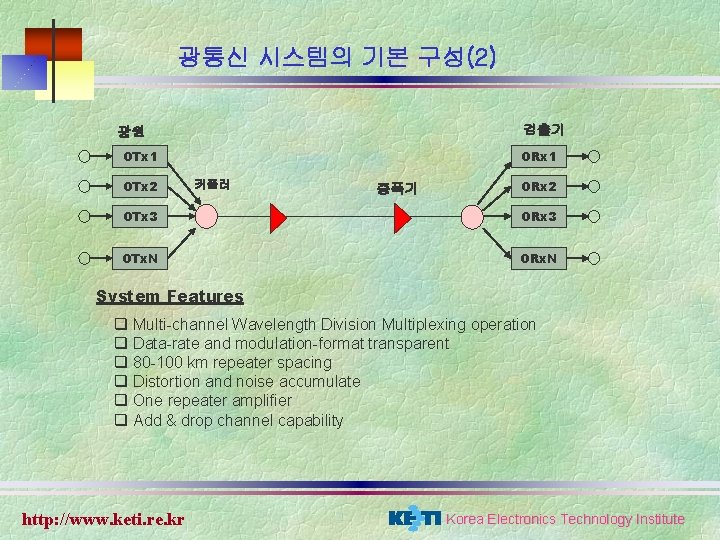 광통신 시스템의 기본 구성(2) 검출기 광원 OTx 1 OTx 2 ORx 1 커플러 증폭기 광통신 시스템의 기본 구성(2) 검출기 광원 OTx 1 OTx 2 ORx 1 커플러 증폭기