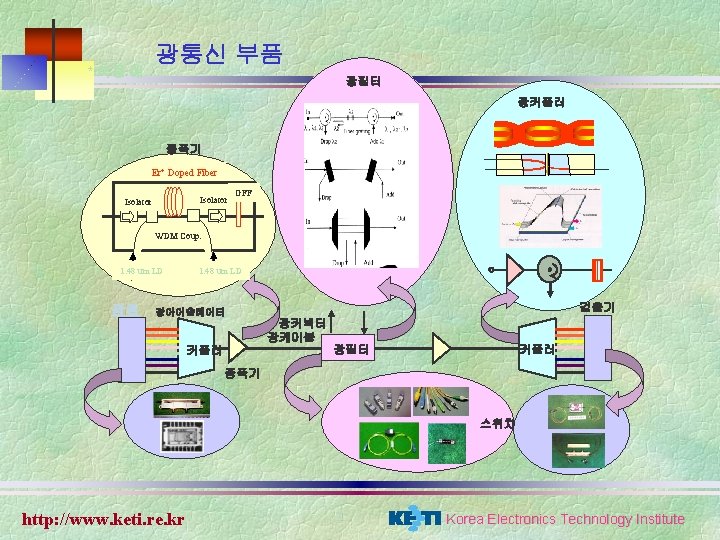 광통신 부품 * 적용 예 광필터 광커플러 증폭기 Er+ Doped Fiber Isolator GFF WDM 광통신 부품 * 적용 예 광필터 광커플러 증폭기 Er+ Doped Fiber Isolator GFF WDM