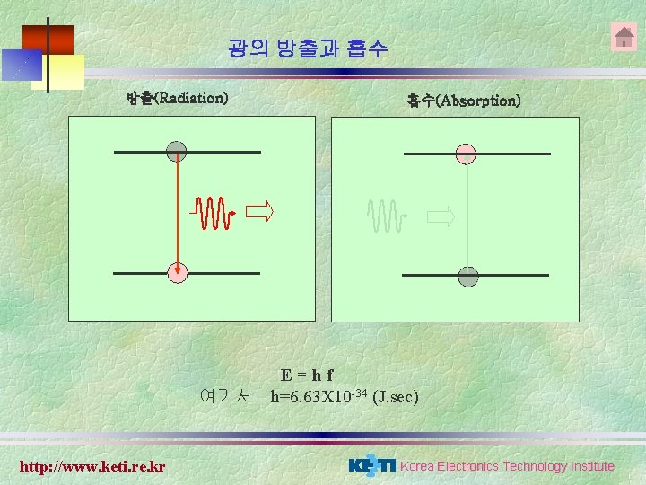 광의 방출과 흡수 방출(Radiation) 흡수(Absorption) E=hf 여기서 h=6. 63 X 10 -34 (J. sec) 광의 방출과 흡수 방출(Radiation) 흡수(Absorption) E=hf 여기서 h=6. 63 X 10 -34 (J. sec)