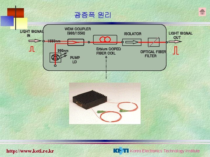 광증폭 원리 WDM COUPLER (980/1550) LIGHT SIGNAL IN ISOLATOR 1550 nm Erbium DOPED FIBER 광증폭 원리 WDM COUPLER (980/1550) LIGHT SIGNAL IN ISOLATOR 1550 nm Erbium DOPED FIBER