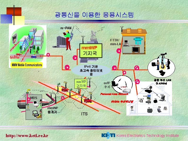 광통신을 이용한 응용시스템 m-PAN FTTH/ mm-LAN mm. WP 기지국 IPv 6 기반 초고속 광인터넷 광통신을 이용한 응용시스템 m-PAN FTTH/ mm-LAN mm. WP 기지국 IPv 6 기반 초고속 광인터넷