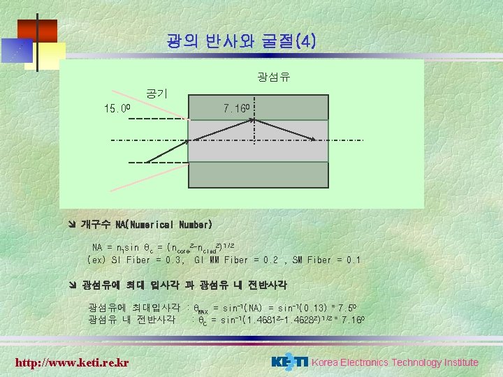 광의 반사와 굴절(4) 광섬유 공기 15. 00 7. 160 î 개구수 NA(Numerical Number) NA 광의 반사와 굴절(4) 광섬유 공기 15. 00 7. 160 î 개구수 NA(Numerical Number) NA